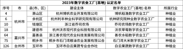 省級(jí)認(rèn)定！托普云農(nóng)7個(gè)項(xiàng)目獲評(píng)“浙江省2023年數(shù)字農(nóng)業(yè)工廠”